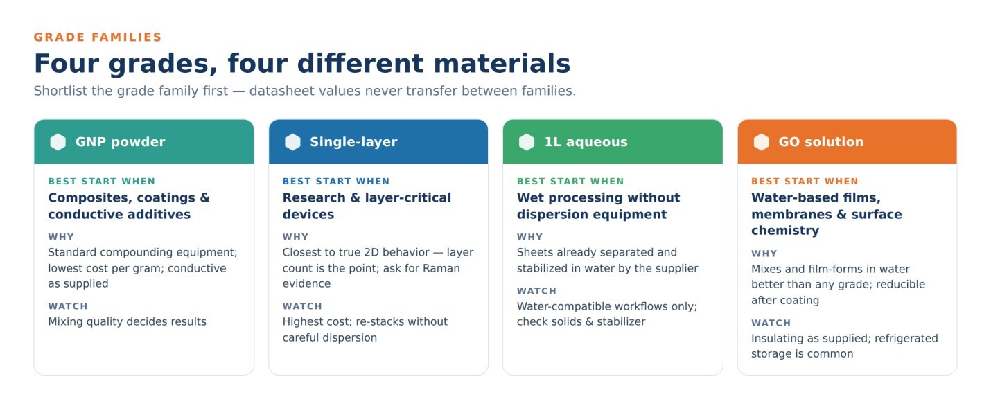 Four graphene grade families, their starting applications and cautions