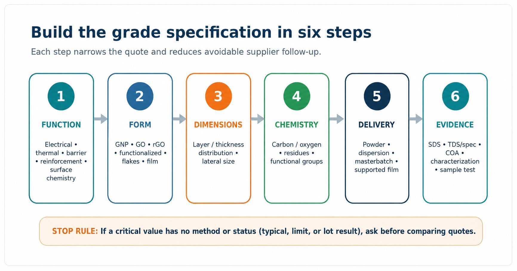 Six steps for defining the graphene grade specification from application to sample validation
