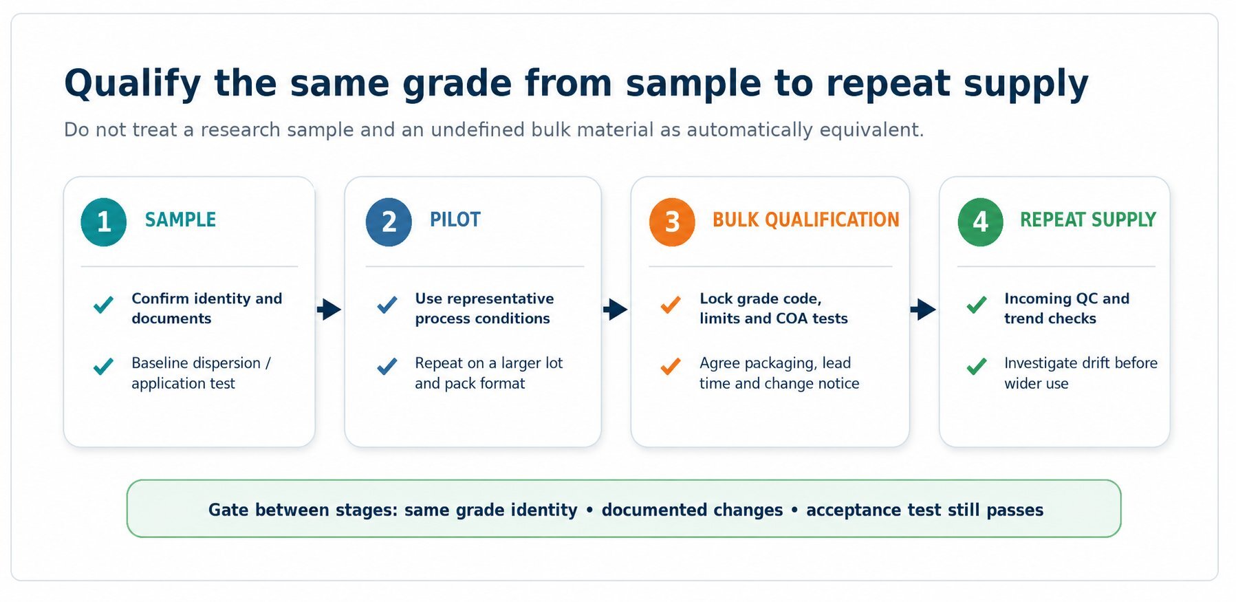 Qualification path from sample through pilot, bulk and repeat graphene supply
