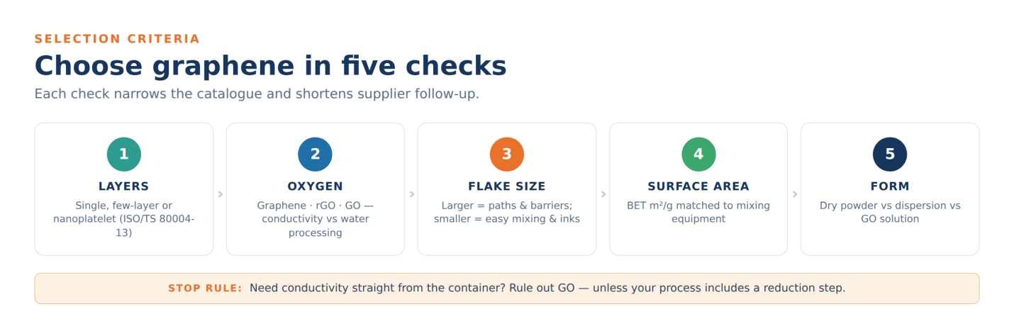 Five graphene selection checks: layers, oxygen, flake size, surface area and form