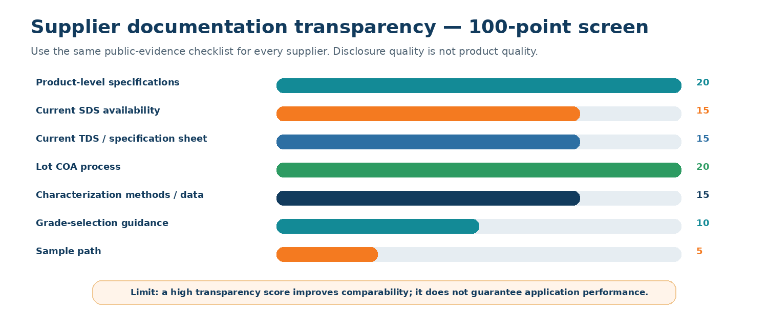 Seven supplier documentation transparency criteria totaling 100 points