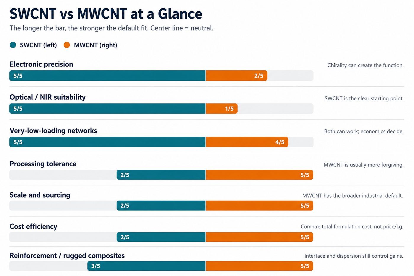 Visual rating chart comparing SWCNT and MWCNT against priorities such as conductivity, cost and processability