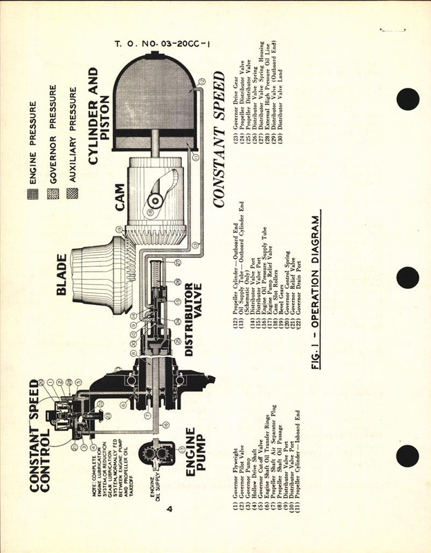 Operation & Flight Instructions for the Hydromatic Controllable