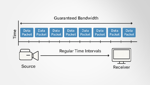 Isochronous Data Transfer