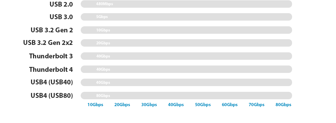 USB-C Data Transfer Speed Chart