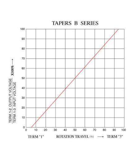 Push-Push Pot Non-Shorting for PCB Terminal Push-Push Pot Non-Shorting for PCB Terminal