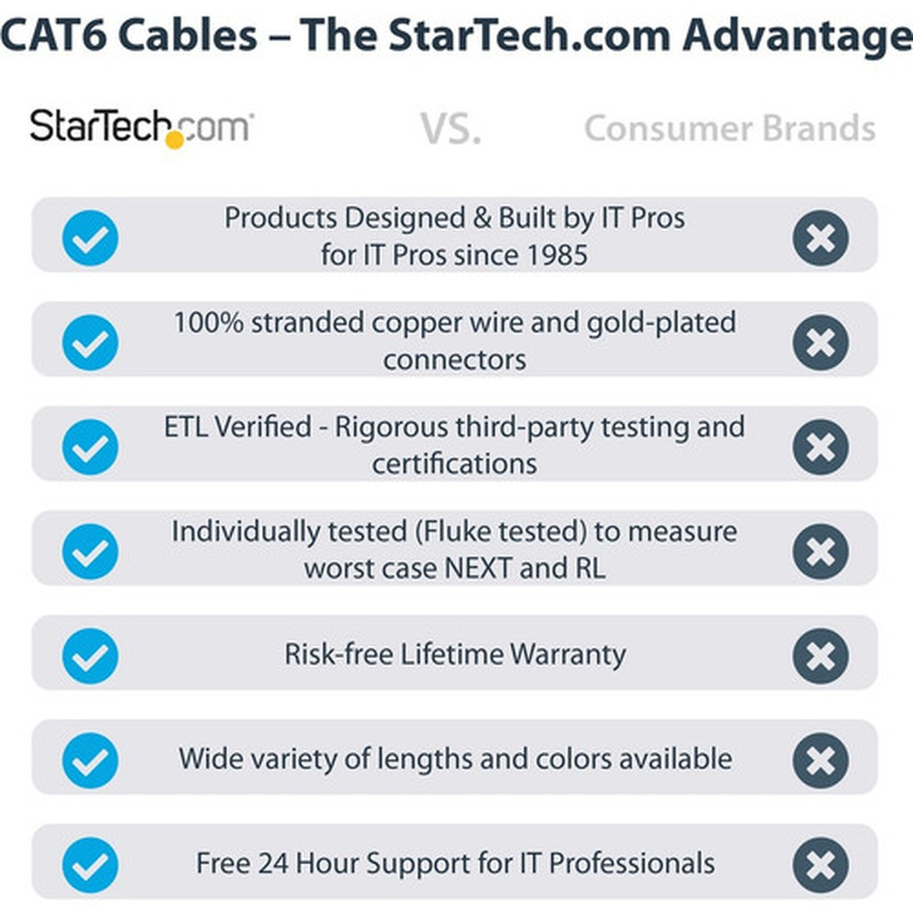 StarTechcom 25ft CAT6 Ethernet Cable - Blue Snagless Gigabit - 100W PoE UTP 650MHz Category 6 Patch Cord UL Certified WiringTIA -  N6PATCH25BL