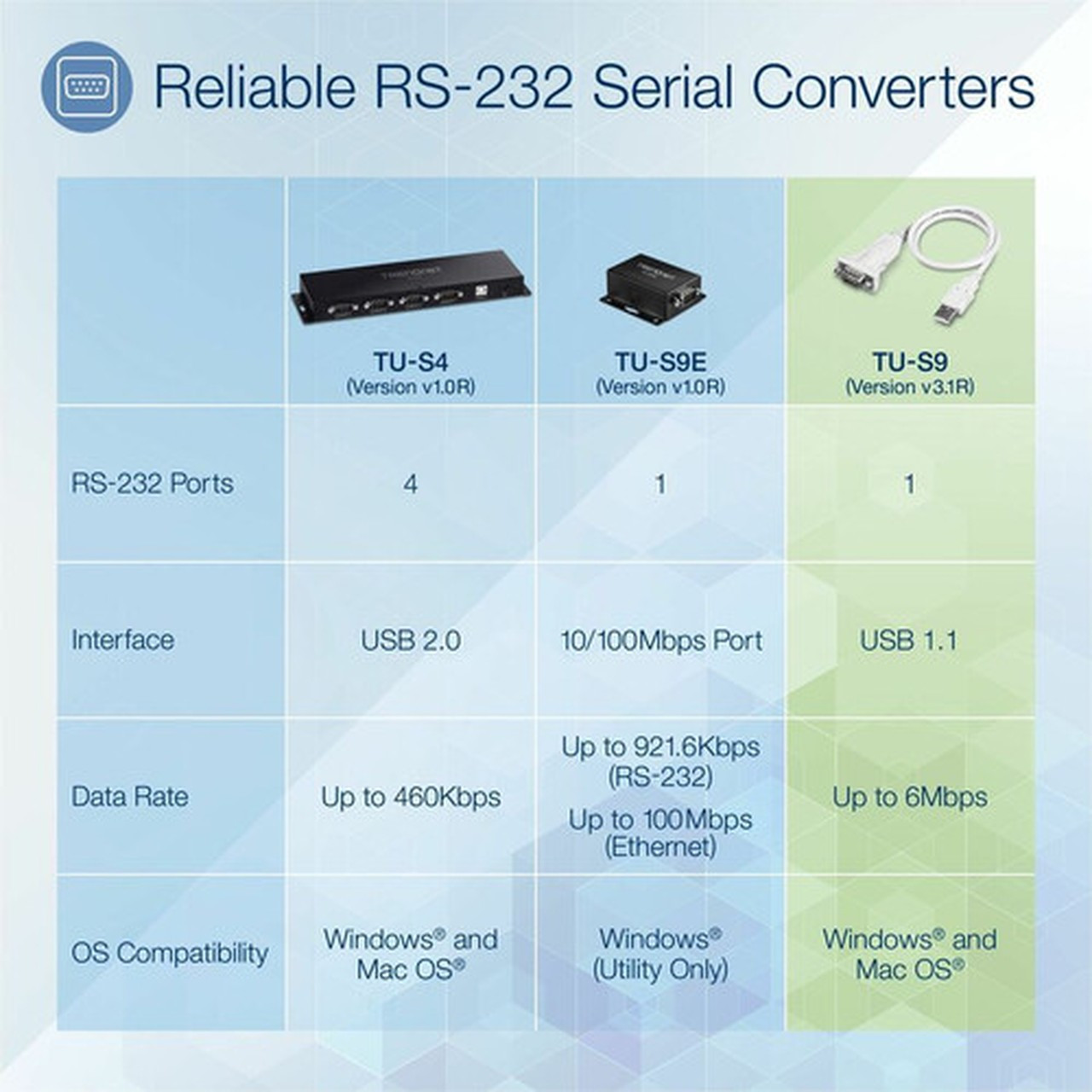 TRENDnet USB to Serial 9-Pin Converter Cable Connect a RS-232 Serial Device to a USB 20 Port Supports Windows  Mac USB 11 USB  TU-S9