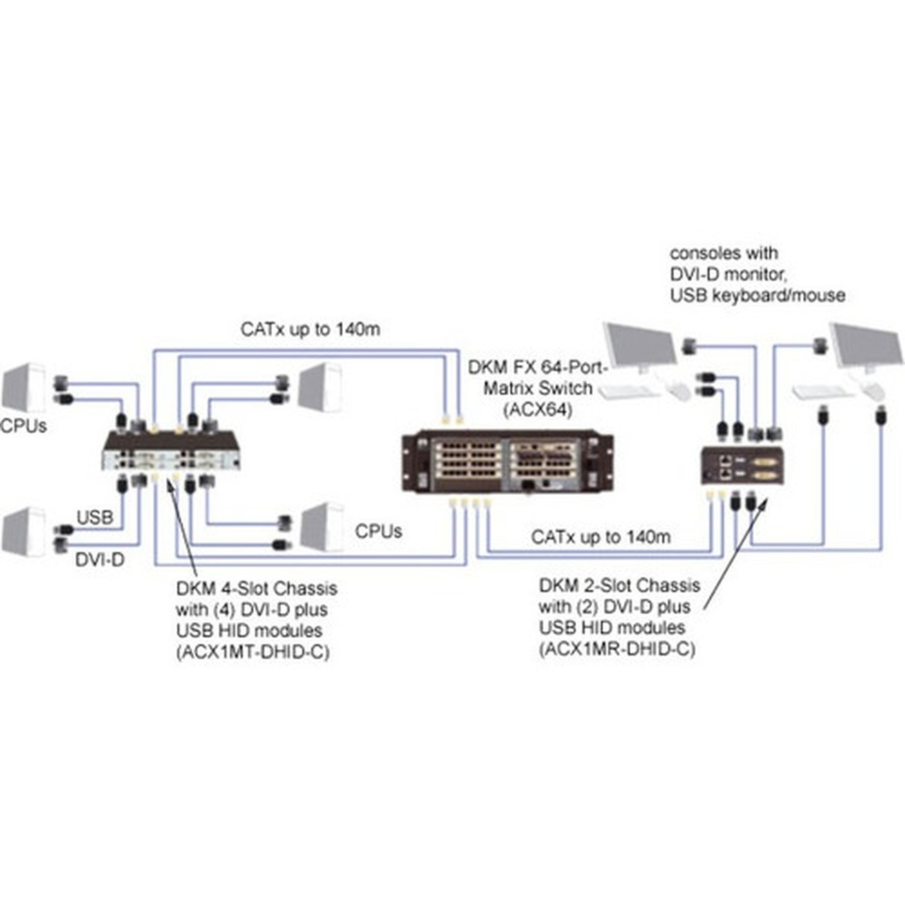 Black Box KVM Console - 1 x Network RJ-45 - 2 x USB - 1 x DVI - Plug-in Card ACX1MR-DHID-C
