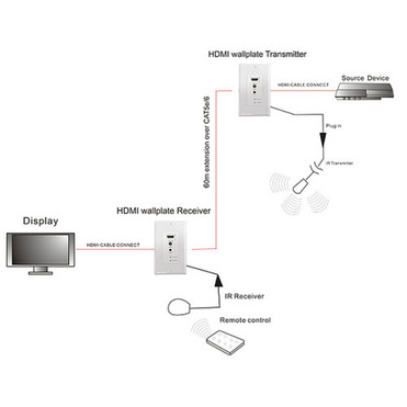HDMI Wall Plate Extender Over One  Cat5e6 UTP Cable 60M - IR  3D support FN-VE-HDMI-011