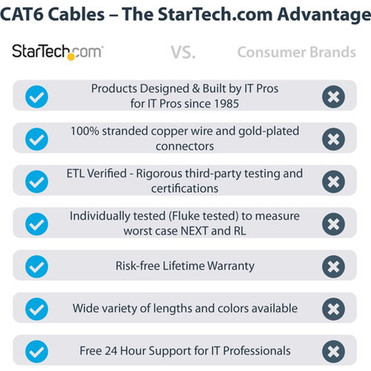 StarTechcom 25ft CAT6 Ethernet Cable - Blue Snagless Gigabit - 100W PoE UTP 650MHz Category 6 Patch Cord UL Certified WiringTIA -  N6PATCH25BL StarTechcom 25ft CAT6 Ethernet Cable - Blue Snagless Gigabit - 100W PoE UTP 650MHz Category 6 Patch Cord UL Certified WiringTIA -  N6PATCH25BL