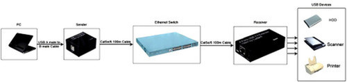 USB 20 extender over Cat5eCat6 100M FN-USB-EC100M