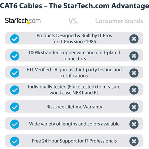 StarTechcom 25ft CAT6 Ethernet Cable - Blue Snagless Gigabit - 100W PoE UTP 650MHz Category 6 Patch Cord UL Certified WiringTIA -  N6PATCH25BL