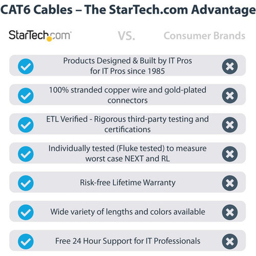 StarTechcom 7ft CAT6 Ethernet Cable - Black Snagless Gigabit - 100W PoE UTP 650MHz Category 6 Patch Cord UL Certified WiringTIA -  N6PATCH7BK