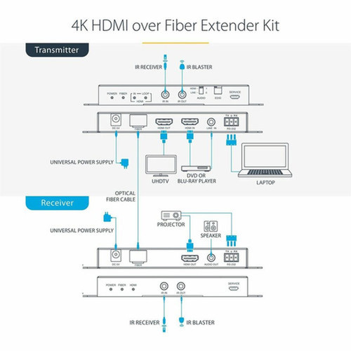 StarTechcom 4K HDMI over Fiber Extender Kit 4K 60Hz 3300ft 1km Single Mode1000ft 300m Multimode LC Fiber Optic HDR IR - HDMI ST121HD20FXA2
