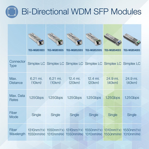 TRENDnet SFP to RJ45 Dual Wavelength Single-Mode LC Module TEG-MGBS40D3 Must Pair with TEG-MGBS40D5 or a Compatible Module Up to - TEG-MGBS40D3