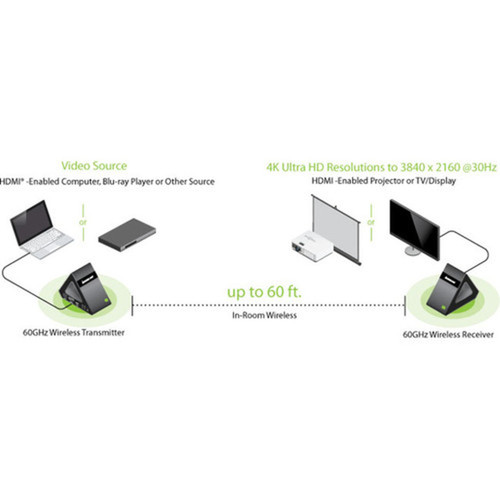 IOGEAR Ultra-Fast 60GHz Wireless 4K UHD Video Extender - 1 Input Device - 1 Output Device - 60 ft 18288 mm Range - 2 x USB - 1 x In GW4K30GH60