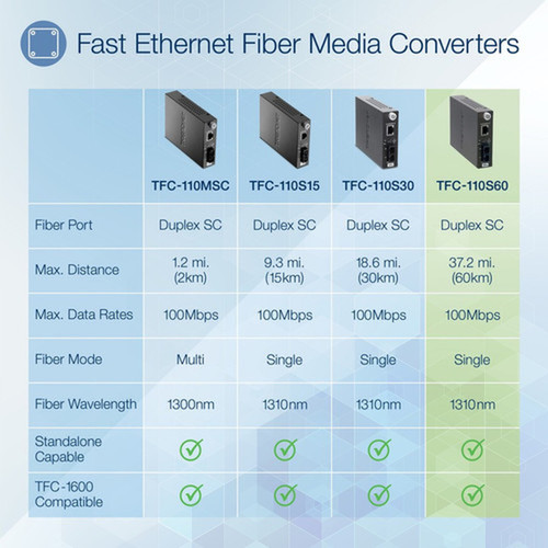 TRENDnet 100Base-TX to 100Base-FX Single Mode SC Fiber Media Converter 60 Km 373 Miles Auto-Negotiation Full Duplex RJ-45 port TFC-110S60