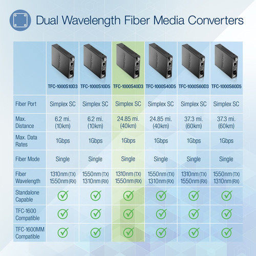 TRENDnet Intelligent Fiber Media Converter 1000Base-T to 1000Base-LX Dual Wavelength Single Mode SC Fiber 40 km  2485 milesFiber TFC-1000S40D3