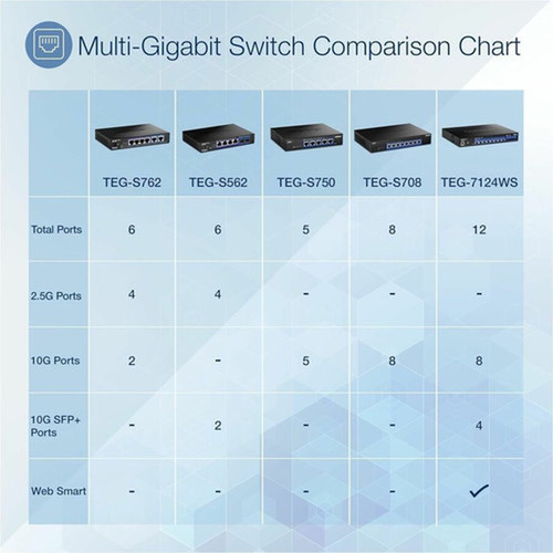 TRENDnet 12-Port 10G Web Smart Switch - 12 Ports - Manageable - 10 Gigabit Ethernet - 10GBase-T 10GBase-X - 3 Layer Supported - - W - TEG-7124WS