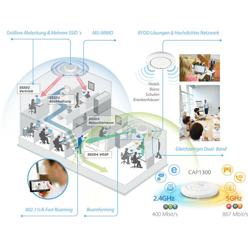 Edimax Dual Band Wireless Access Point Supporting IEEE 802.11ac For Combined 2.4 GHz And 5 Deployments With Integrated MIMO Internal Antennas CAP1300