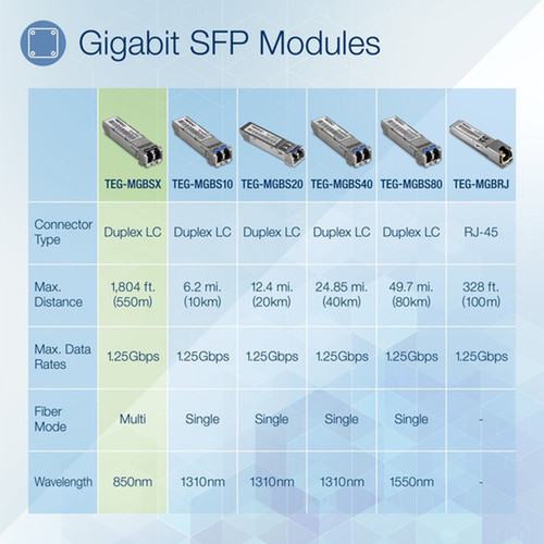 TRENDnet SFP Multi-Mode LC Module Up To 550m 1800 Ft Mini-GBIC Hot Pluggable IEEE 8023z Gigabit Ethernet Supports Up To 125 - TEG-MGBSX