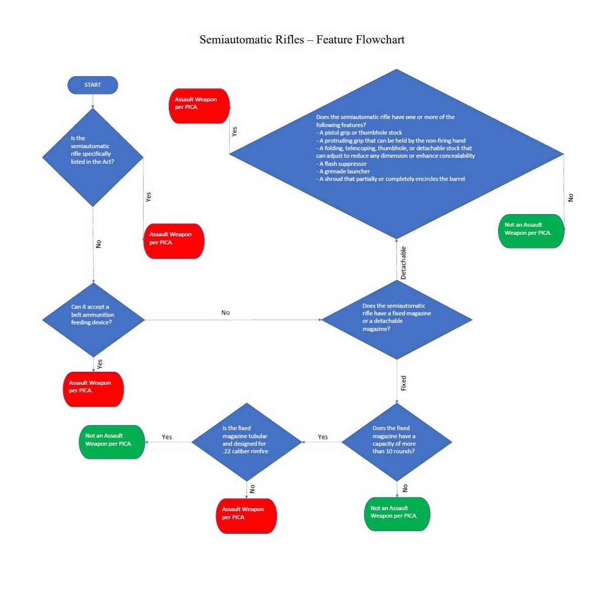 PICA Flowchart