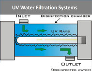 UV Water Filtration System Explained – How it Works and its Benefits