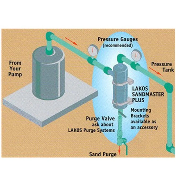 Lakos SandMaster Plus, Stainless Steel Centrifugal Separator Sand Removal System (SMP)