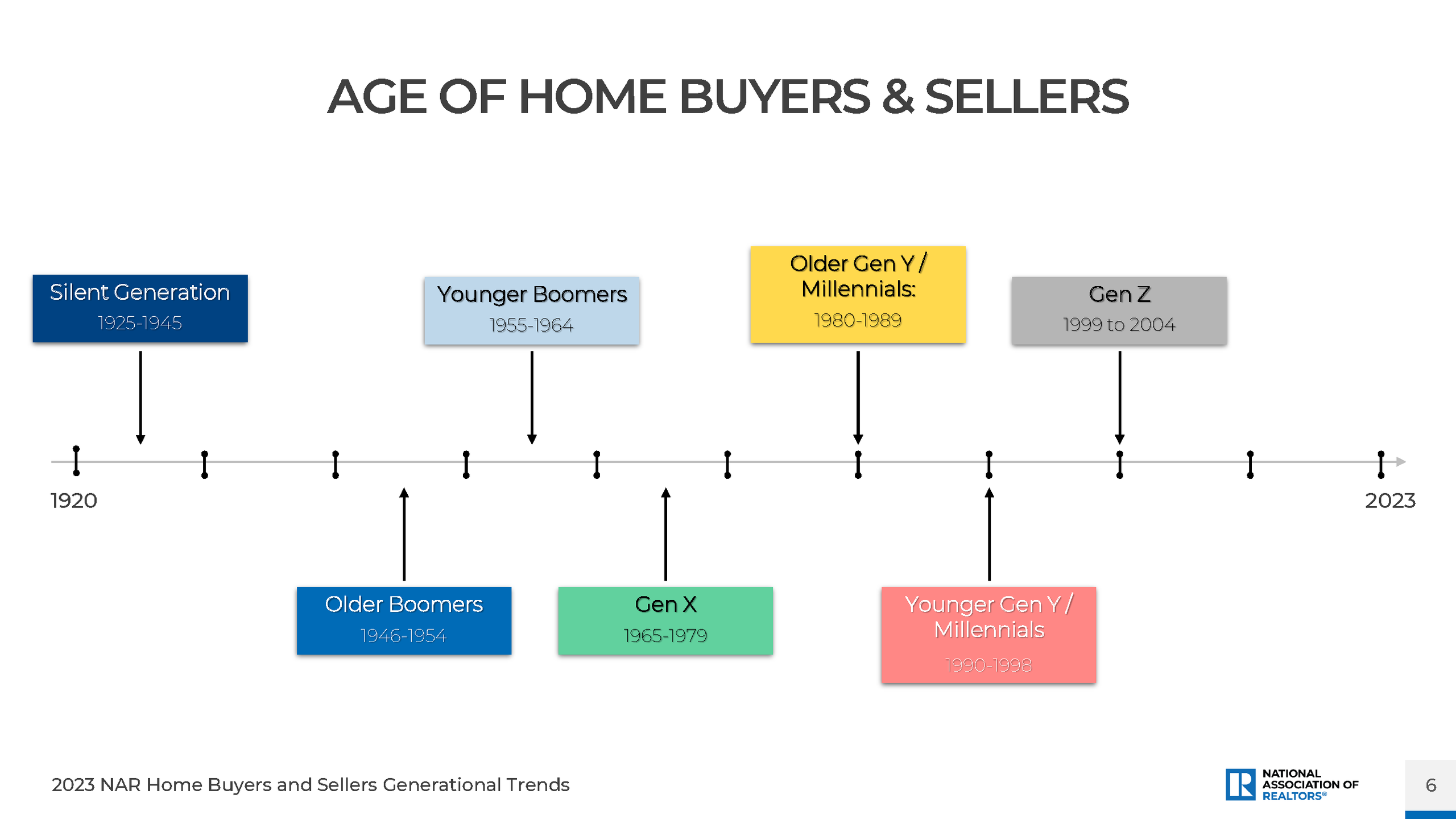 2023 Home Buyers and Sellers Generational Trends Report