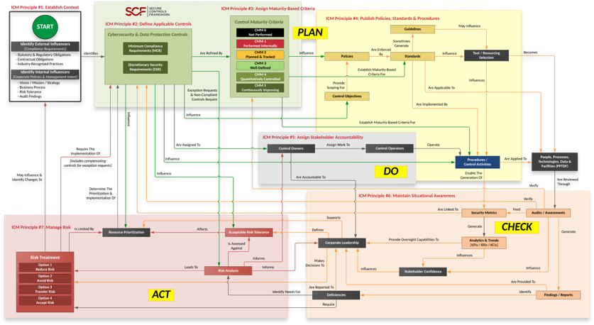 cybersecurity plan do check act