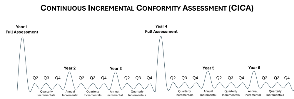 Continuous Incremental Conformity Assessment (CICA) Continuous Incremental Conformity Assessment (CICA)