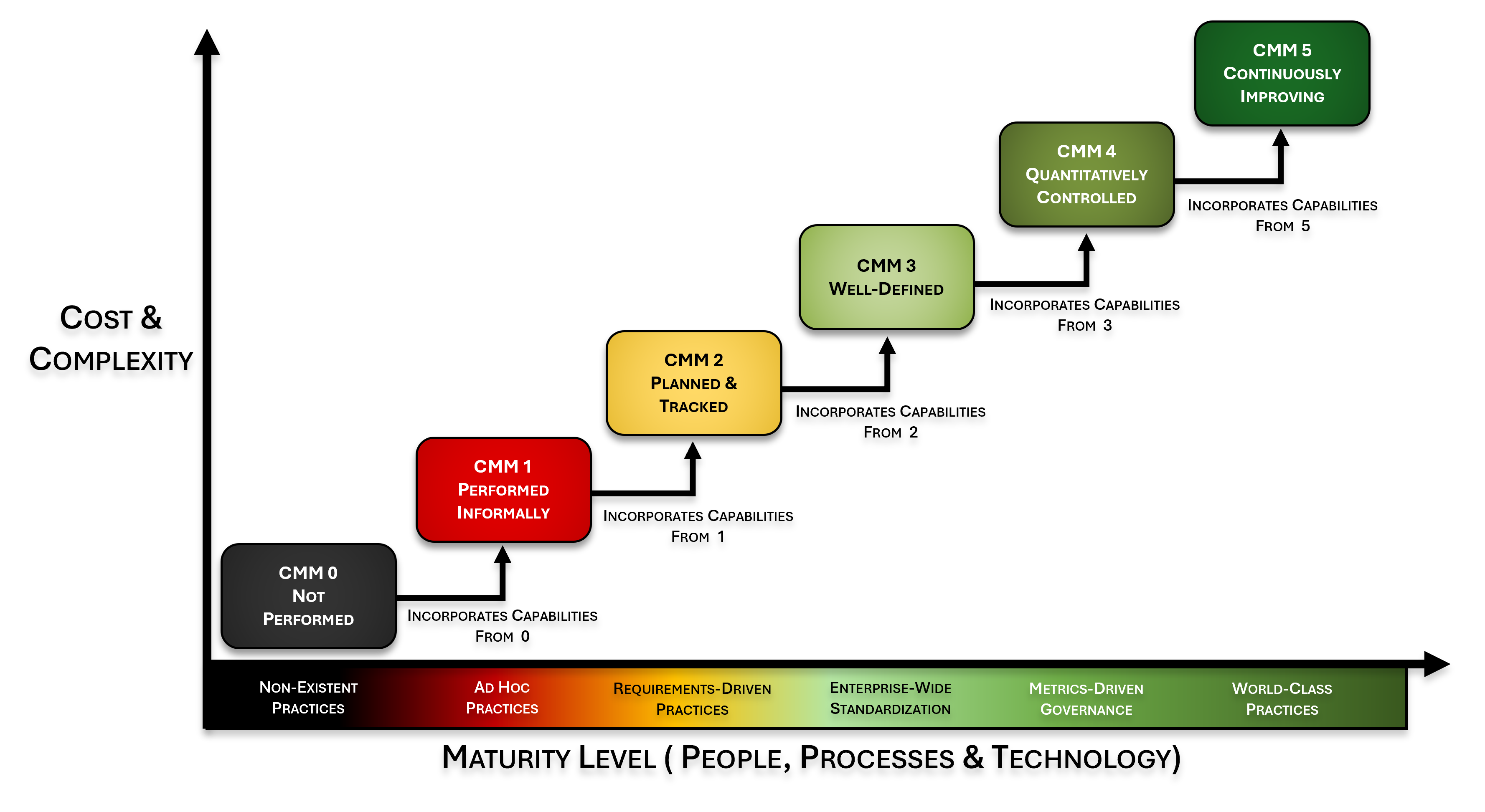 cybersecurity maturity model levels
