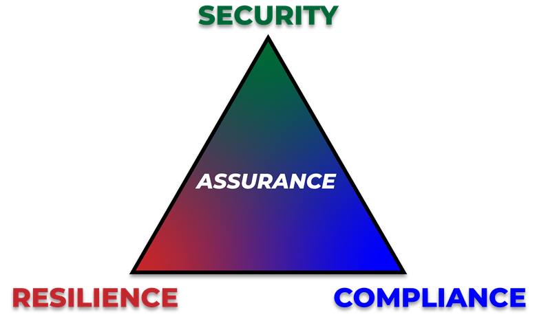 cybersecurity assurance practices