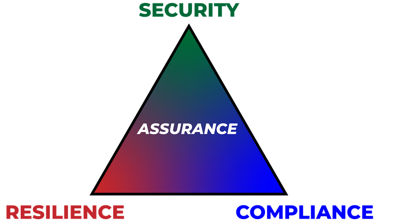 cybersecurity assurance practices