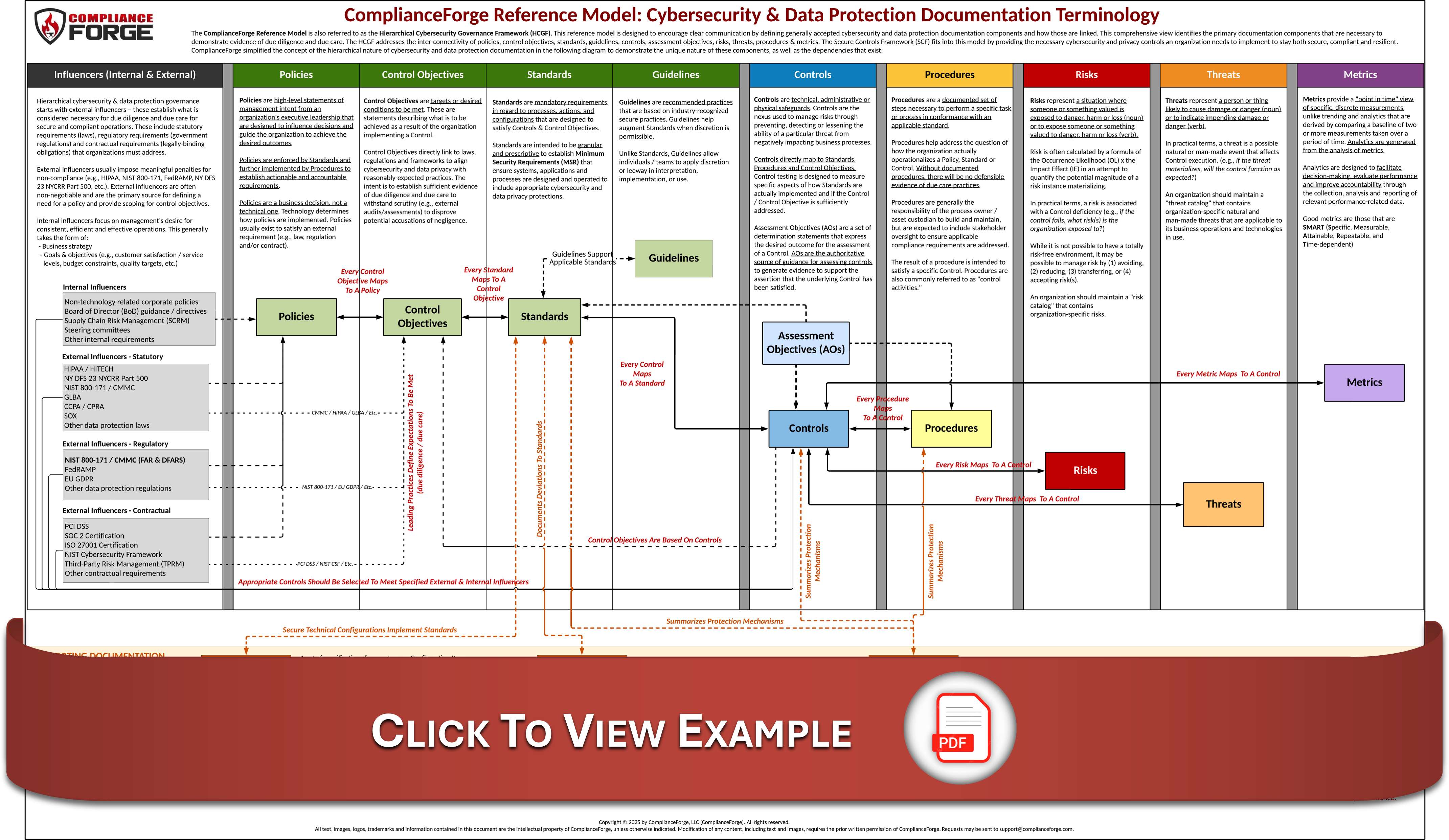 complianceforge reference model - hierarchical cybersecurity governance framework
