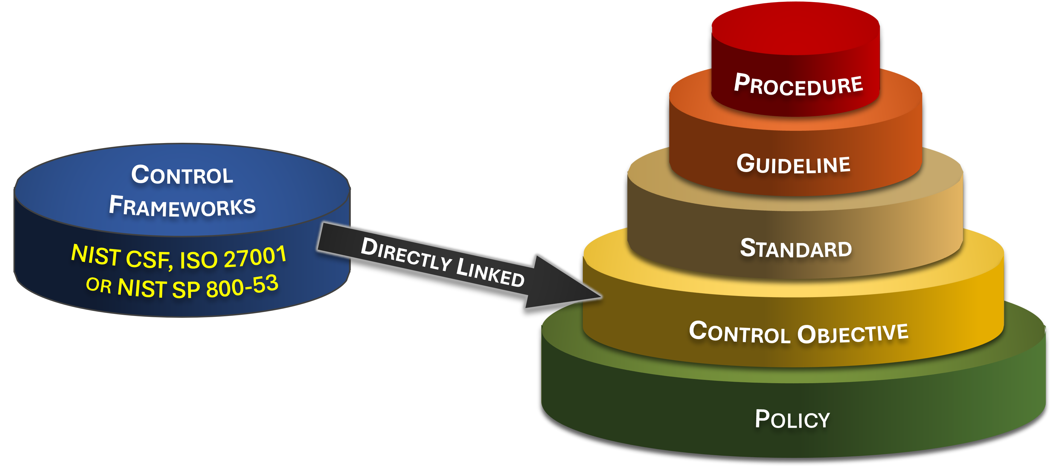 complianceforge nist csf vs iso 27002 vs nist 800-171 vs nist 800-53 compliance documentation