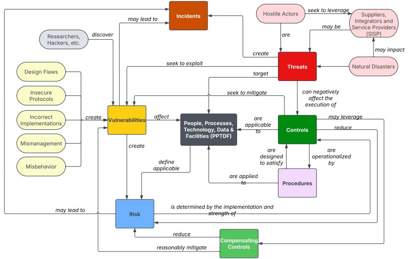 Threats vs Risk vs Vulnerabilities