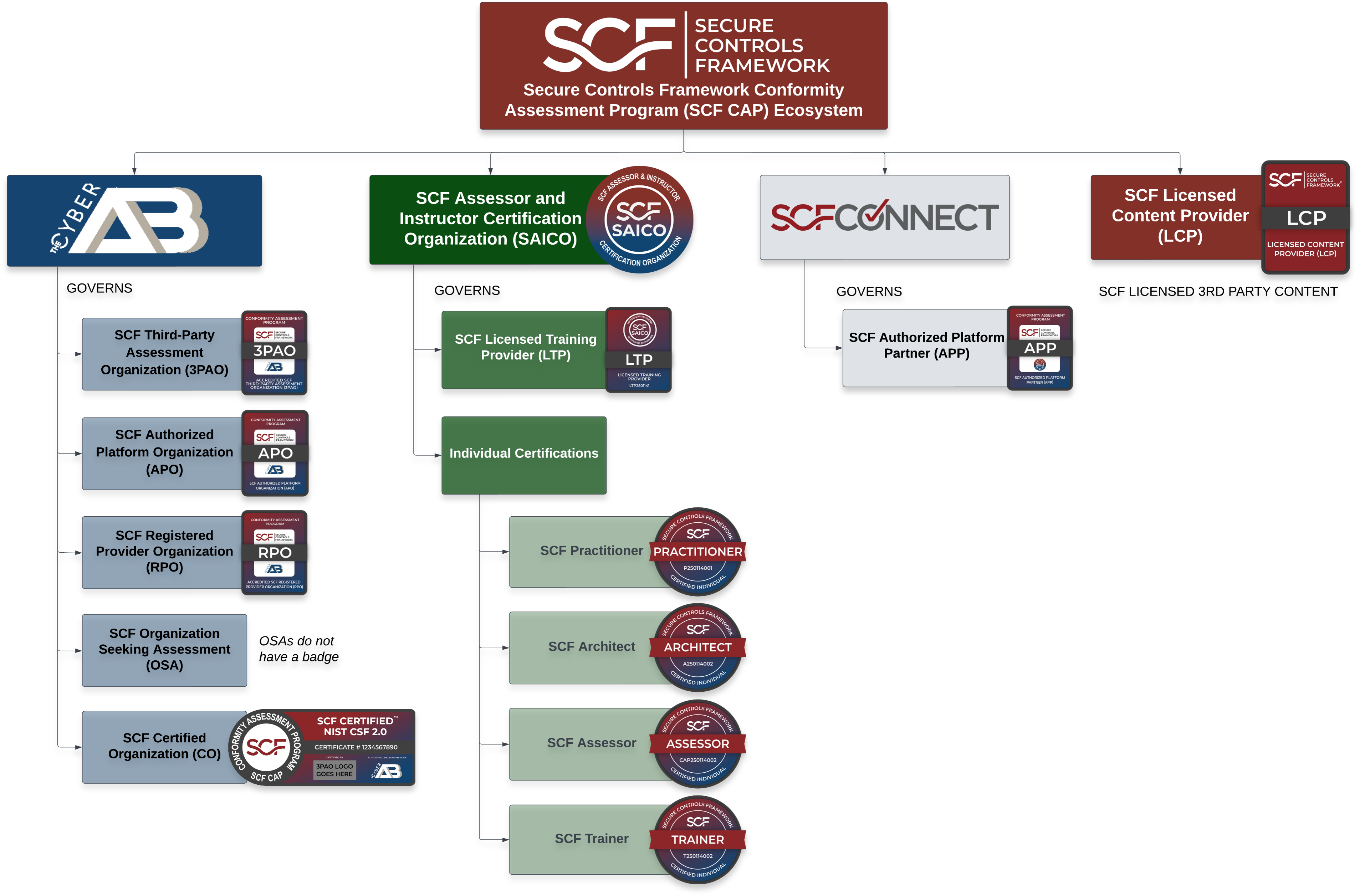 SCF CAP ecosystem