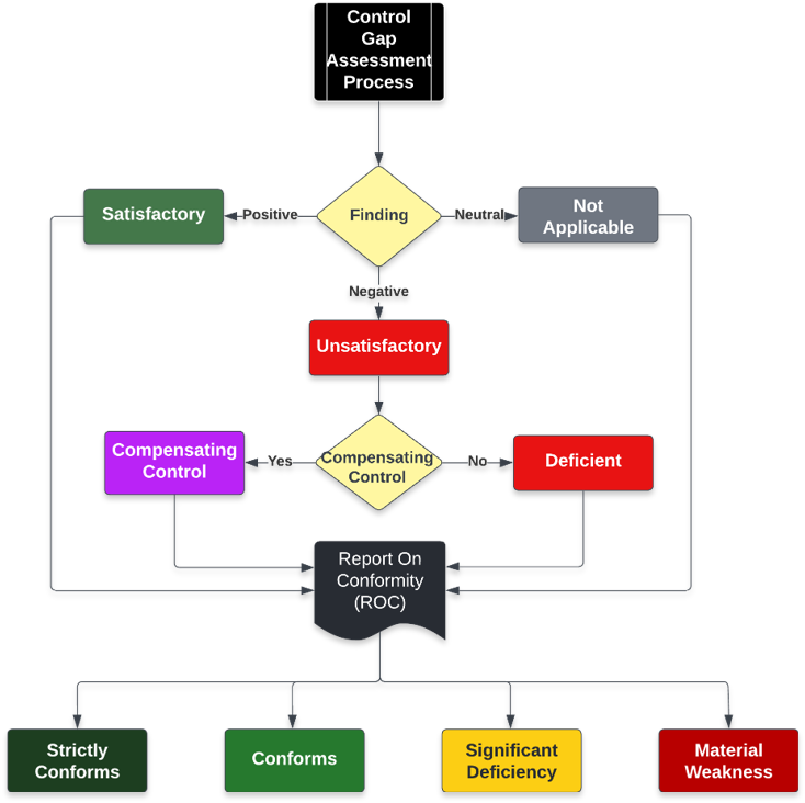 cybersecurity materiality criteria SCF cap cybersecurity materiality