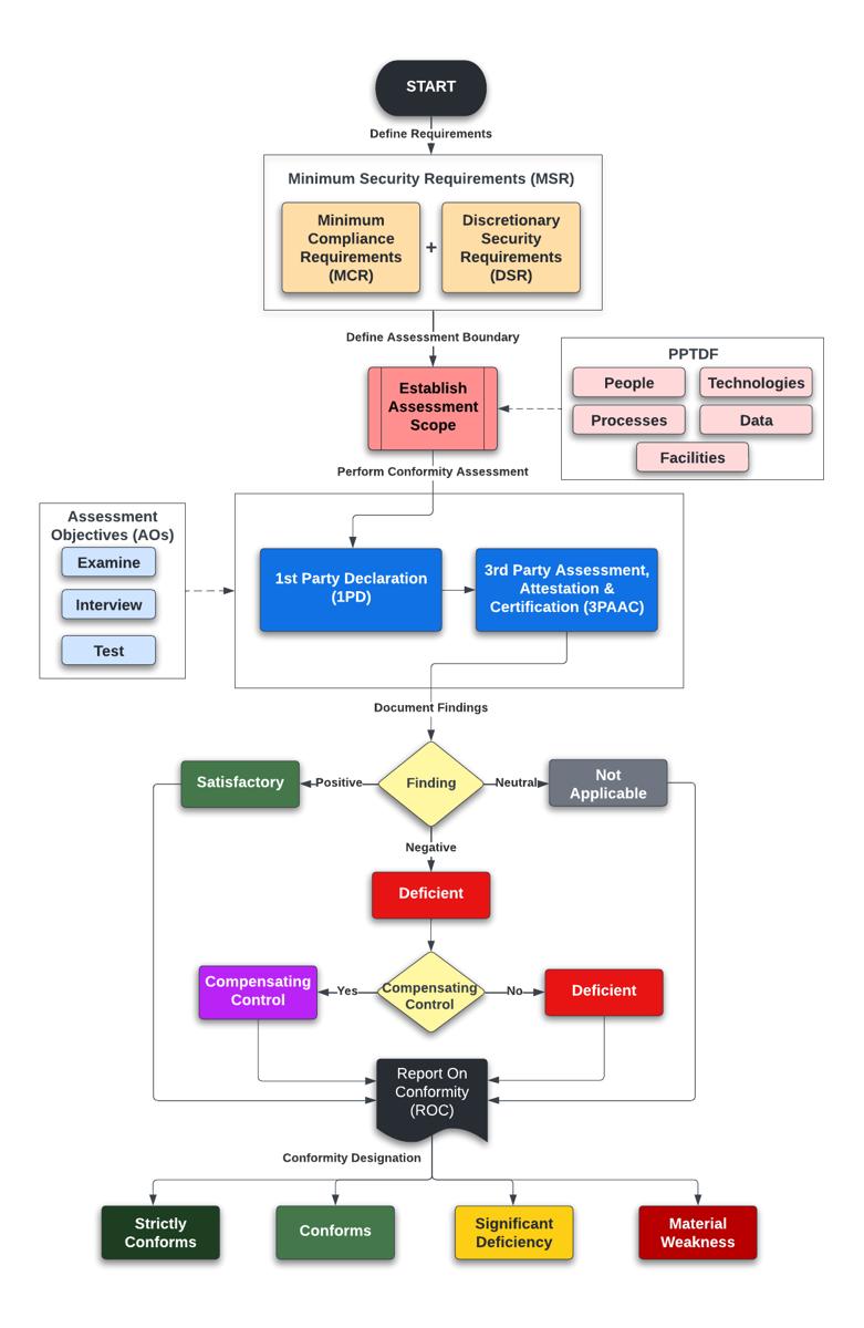SCF cap cybersecurity materiality