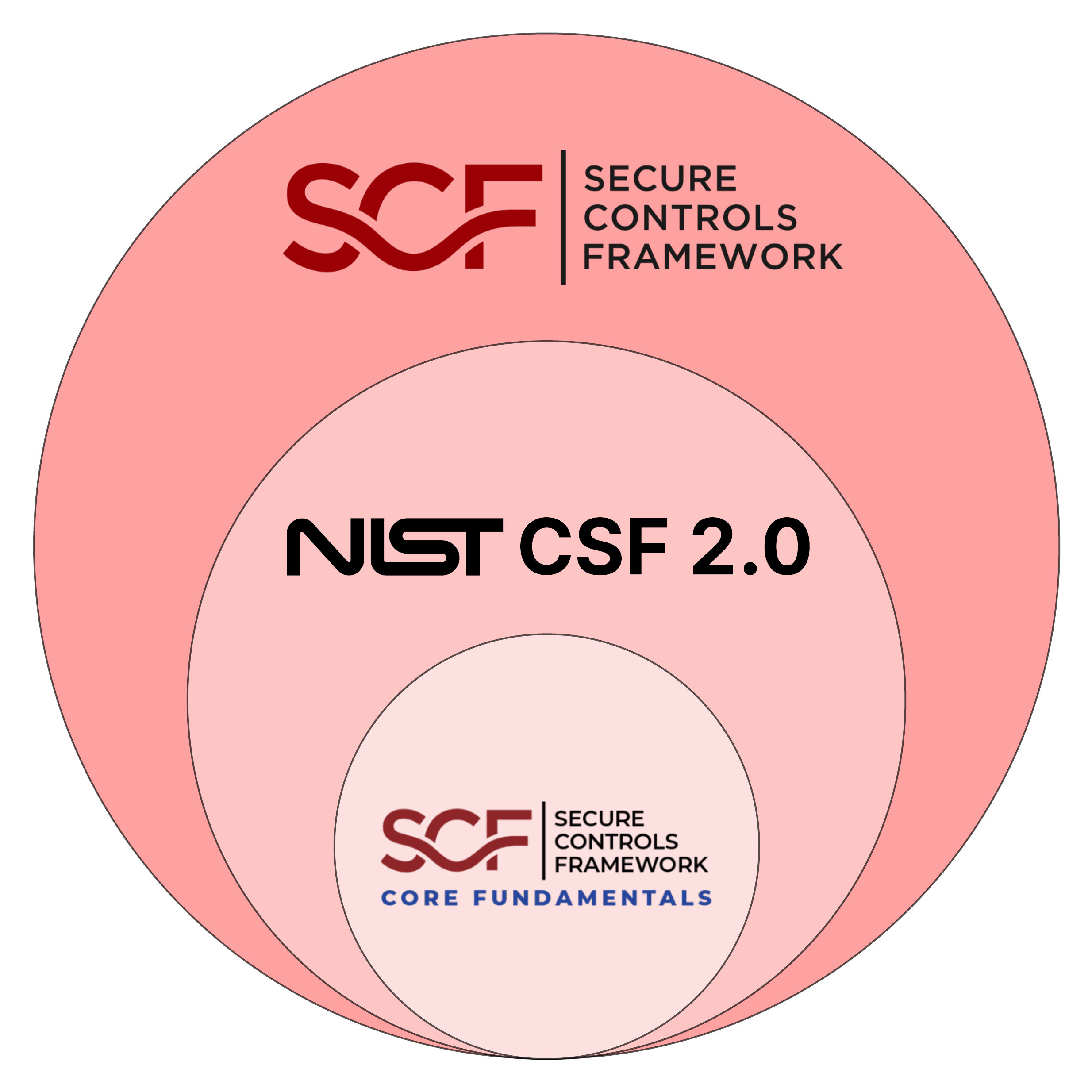 SCF CORE Fundamentals Roadmap