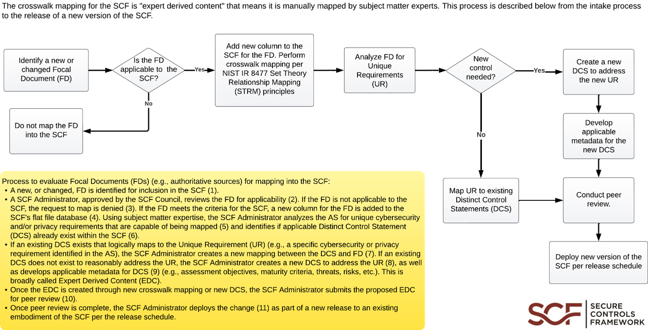 secure controls framework set theory relationship mapping expert derived content