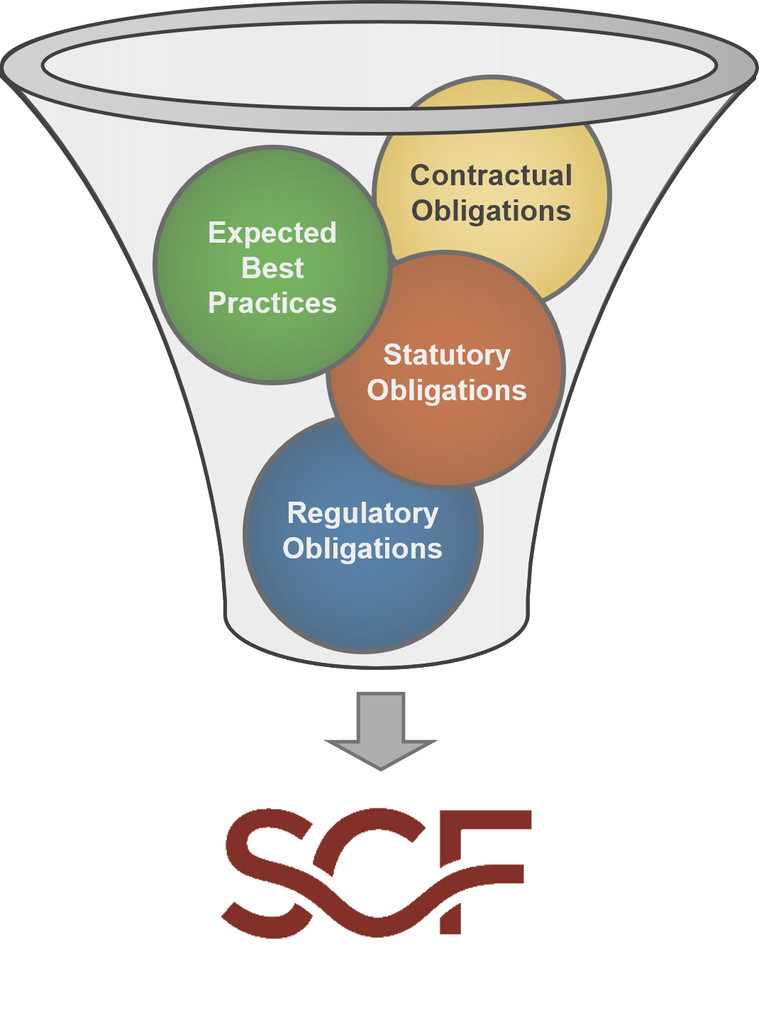 filtering appropriate cybersecurity requirements from laws regulations and frameworks secure controls framework laws regulations frameworks
