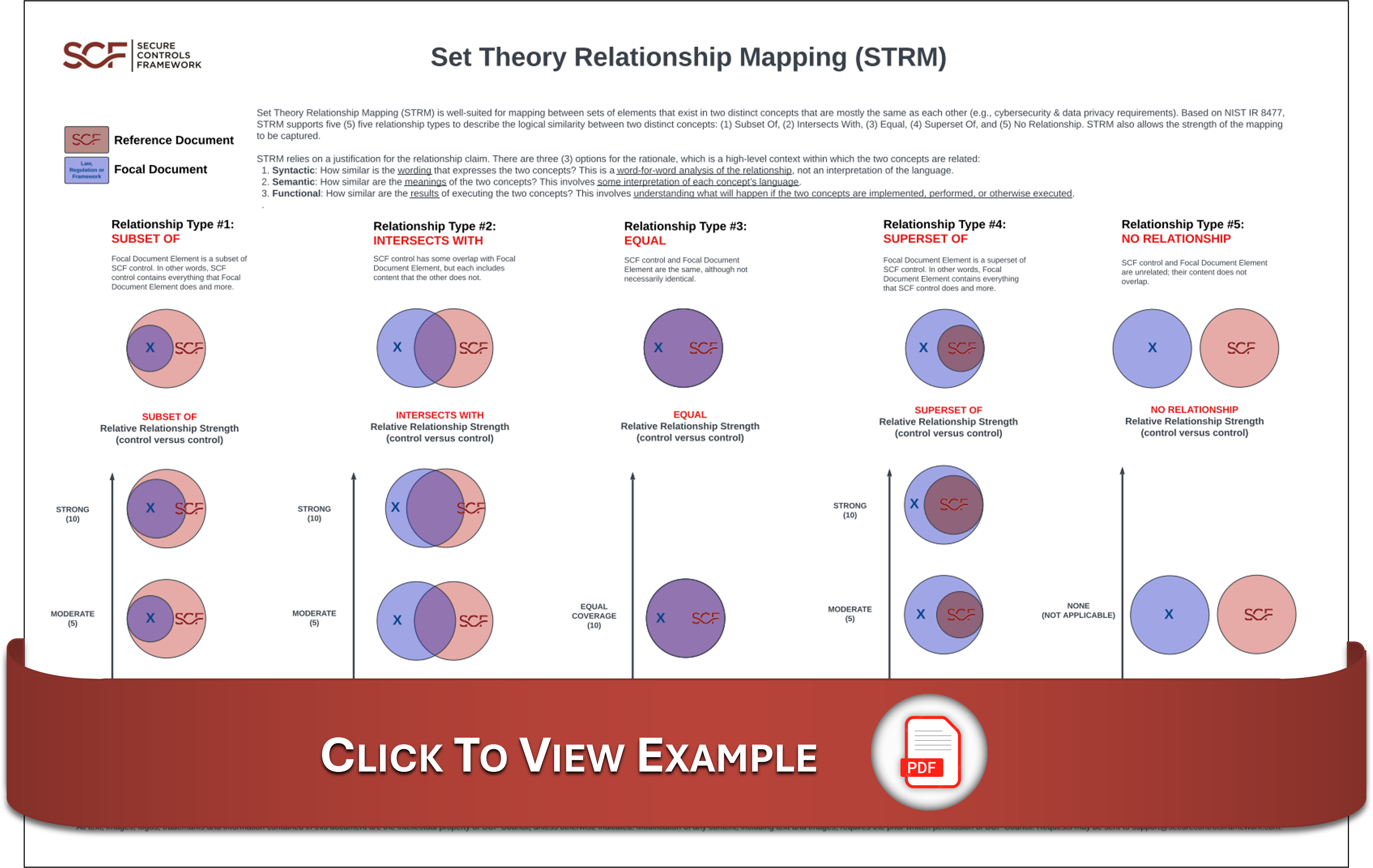 Secure Controls Framework Set Theory Relationship Mapping (STRM) NIST IR 8477 Set Theory Relationship Mapping (STRM) NIST IR 8477