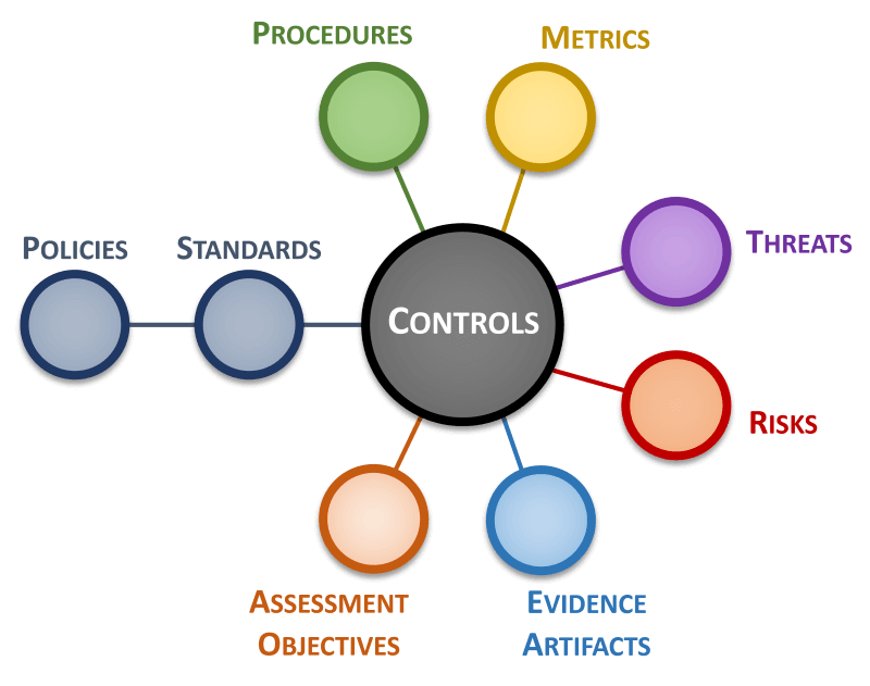 SCRMS - Integrated Controls Management (ICM)