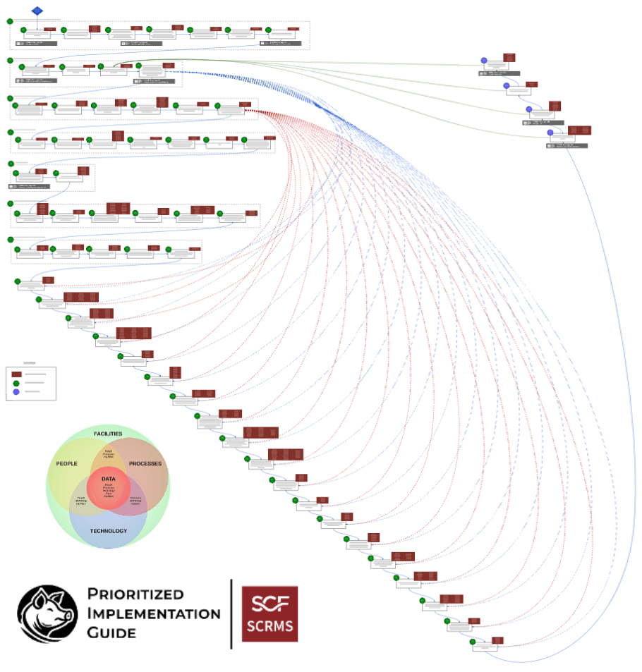 SCRMS Prioritized Implementation Guide