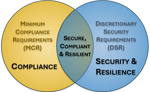 Living Control Set (LCS) - cybersecurity control refinement