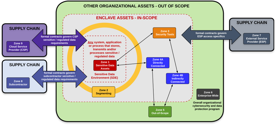 Unified Scoping Guide (USG) - sensitive and regulated data CUI scoping guide