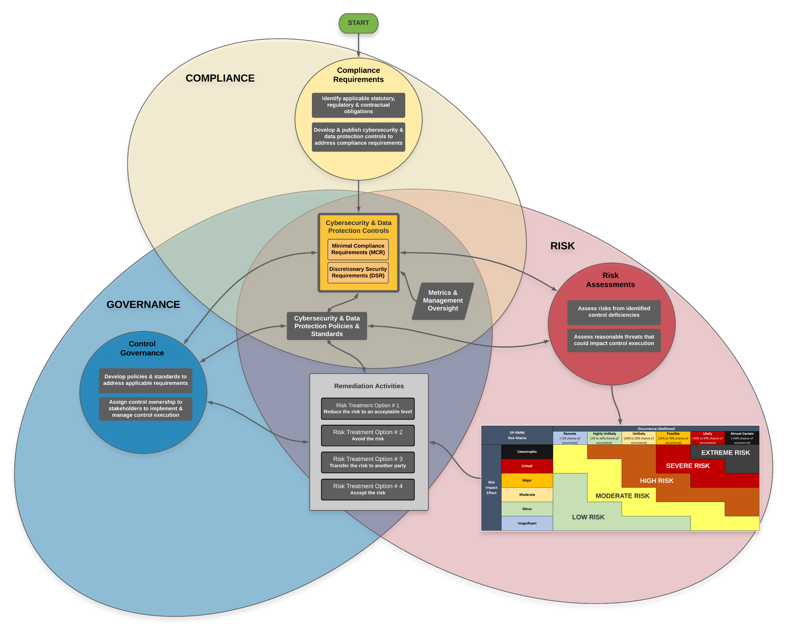 GRC Function Integrations - Governance vs Risk vs Compliance